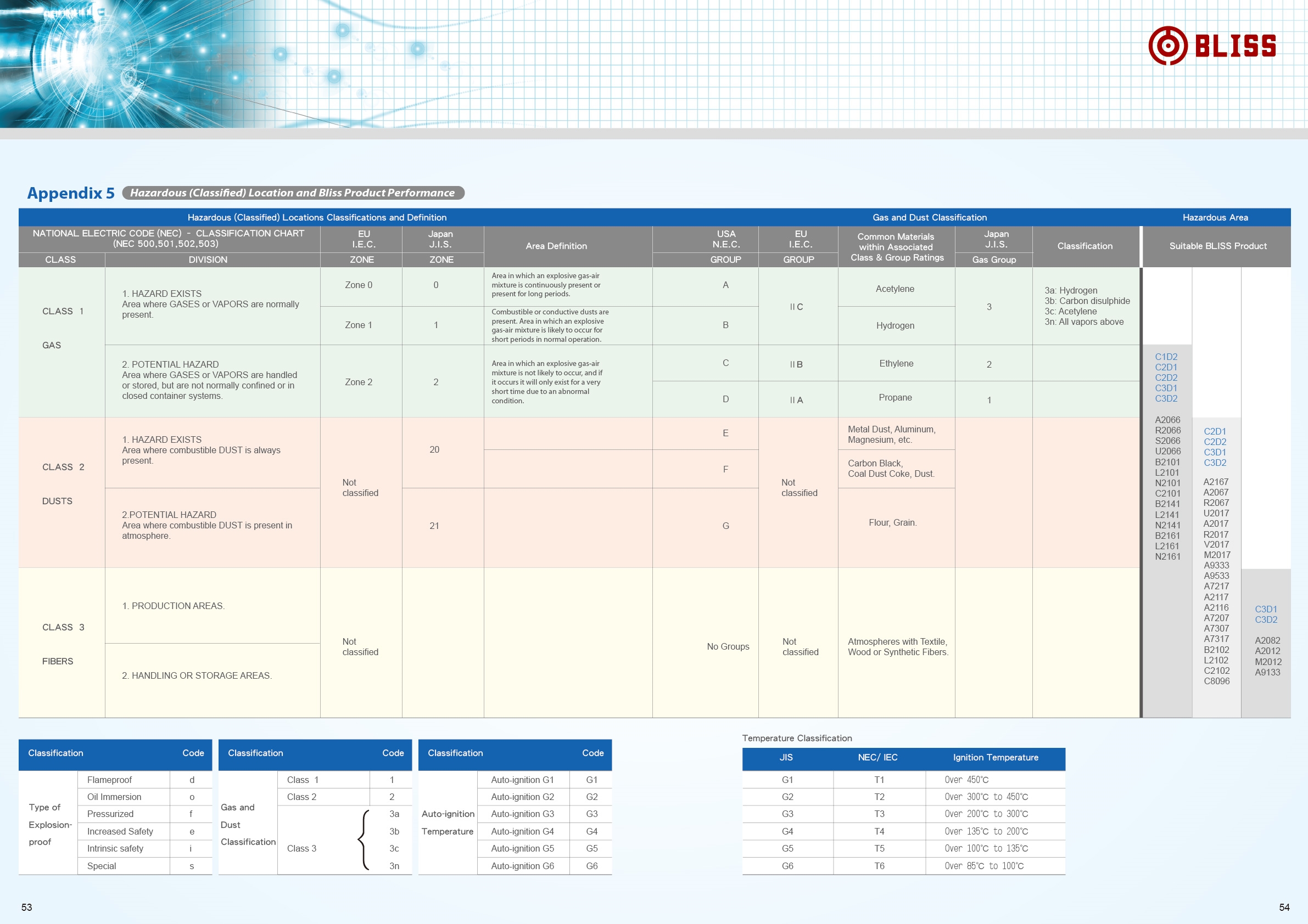 Hazardous Area Classification Chart Download