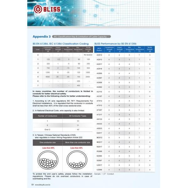 IEC Classification Key & Limitation of Cable Capacity