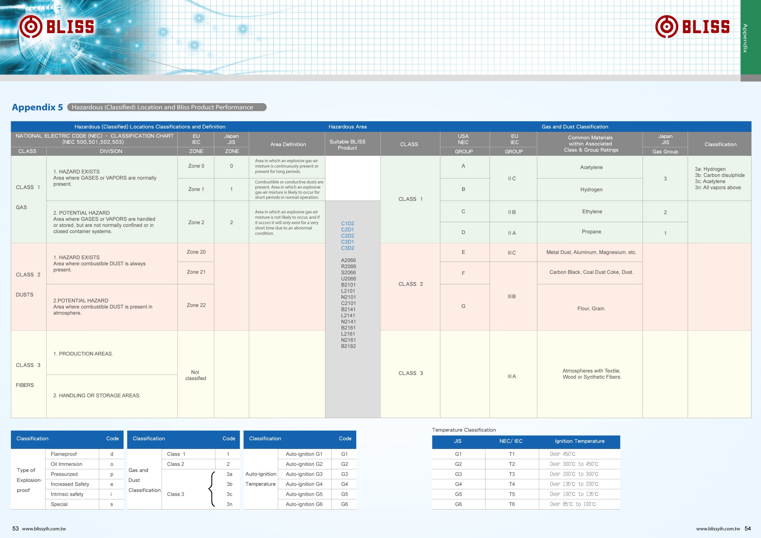 Hazardous (Classified) Location and Bliss Product Performance