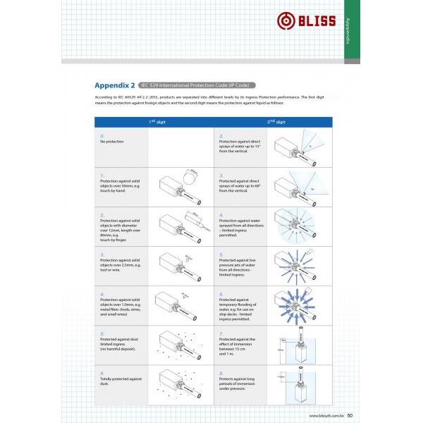 IEC 529 International Protection (IP Code)