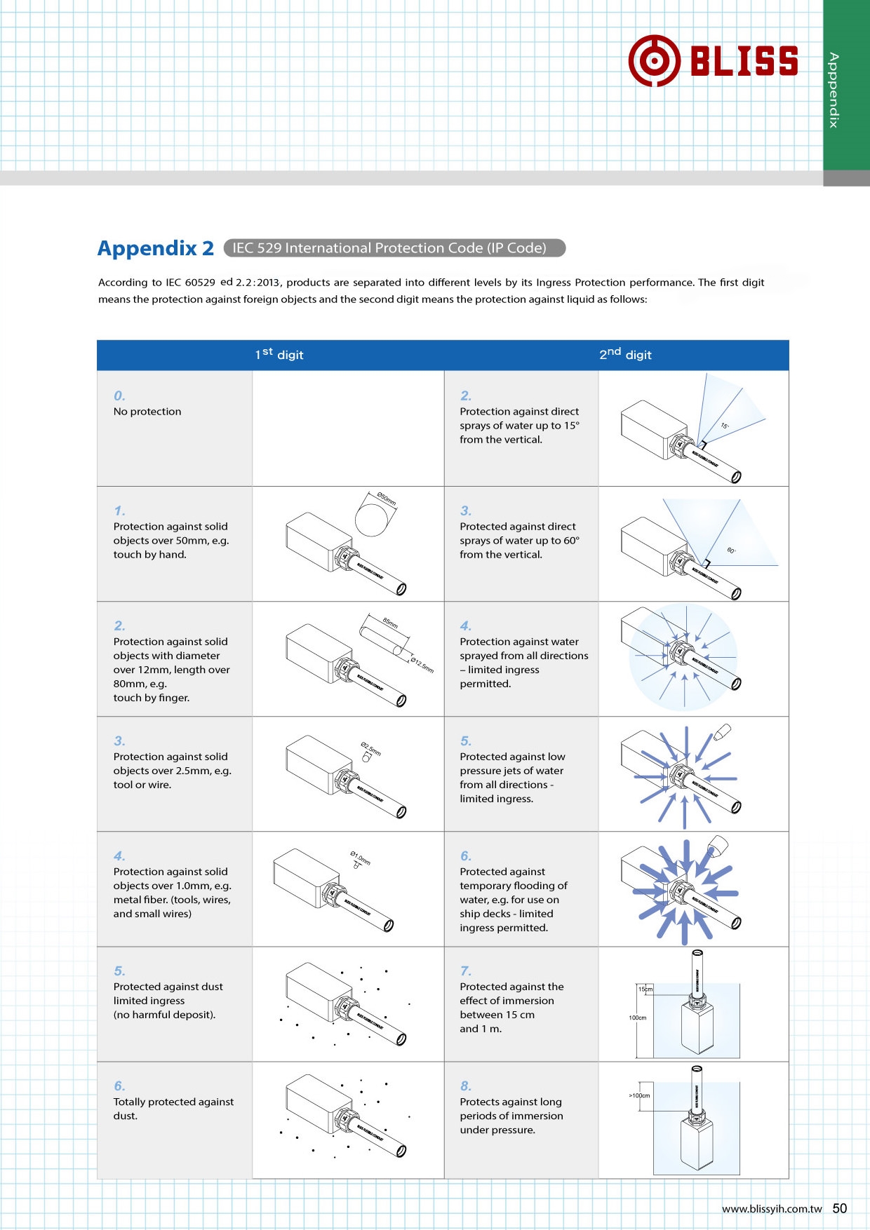 IEC 529 International Protection (IP Code)