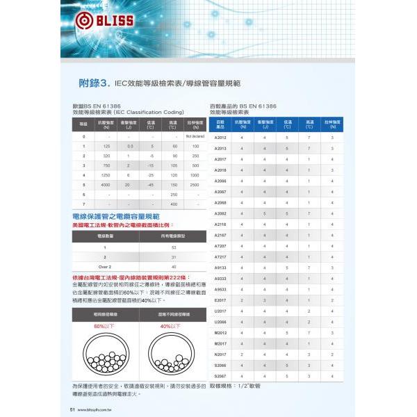 IEC效能等級檢索表/導線管容量規範