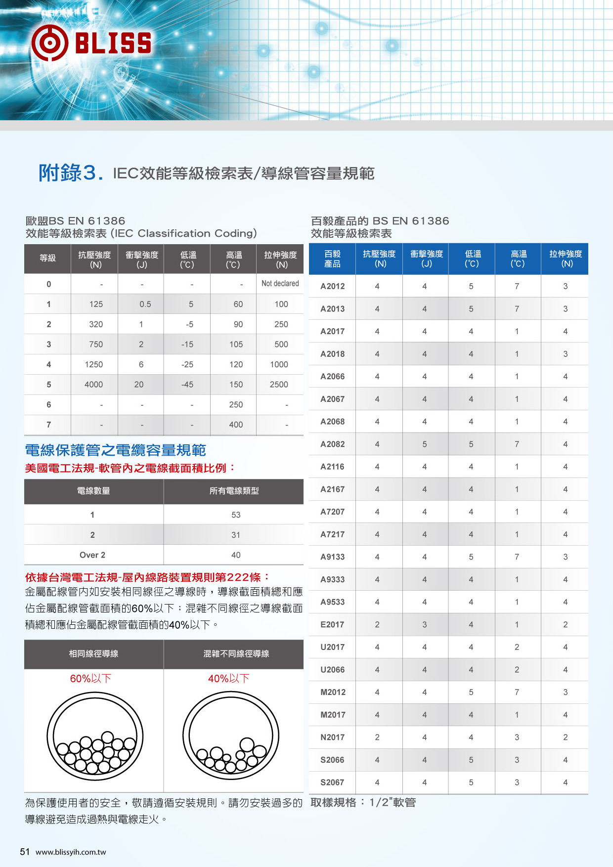 IEC效能等級檢索表/導線管容量規範