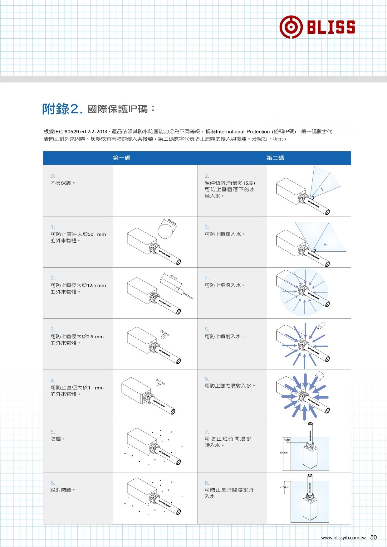 国际保护IP码